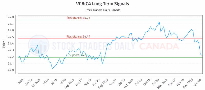 Stock Chart for VCB:CA