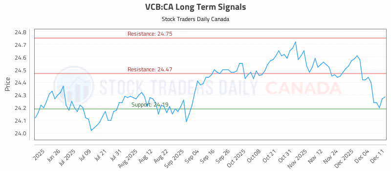 Stock Chart for VCB:CA