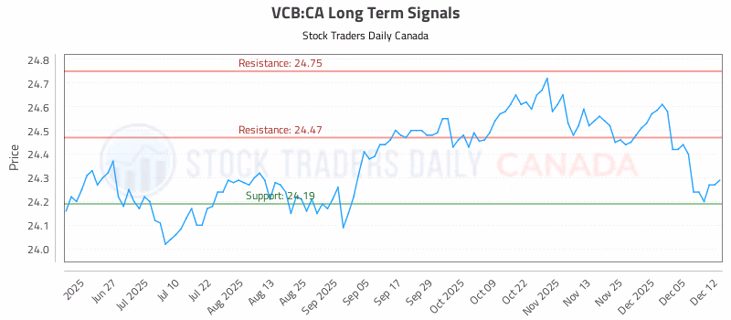 Stock Chart for VCB:CA