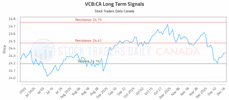 Stock Chart for VCB:CA