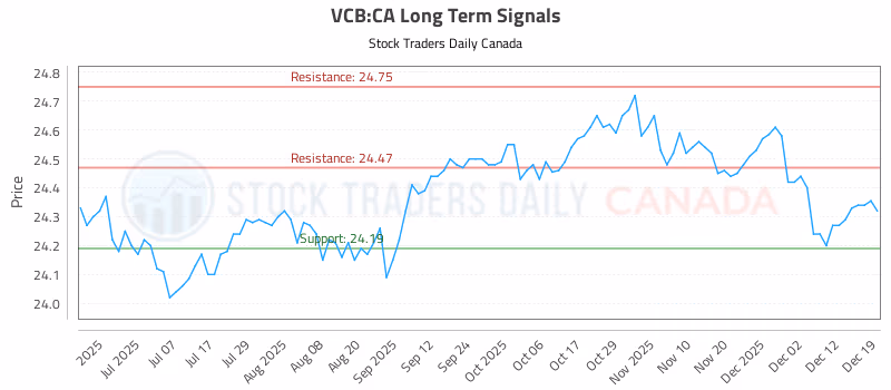 Stock Chart for VCB:CA