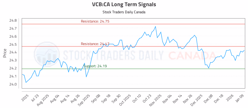 Stock Chart for VCB:CA