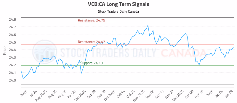 Stock Chart for VCB:CA
