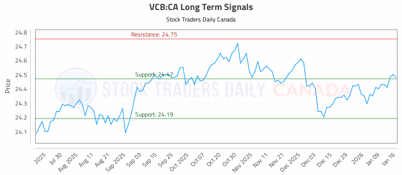 Stock Chart for VCB:CA