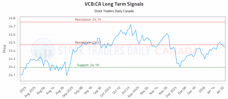 Stock Chart for VCB:CA
