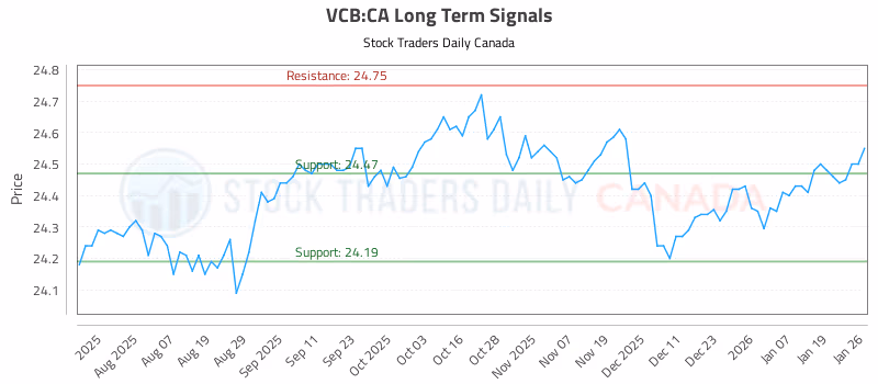 Stock Chart for VCB:CA