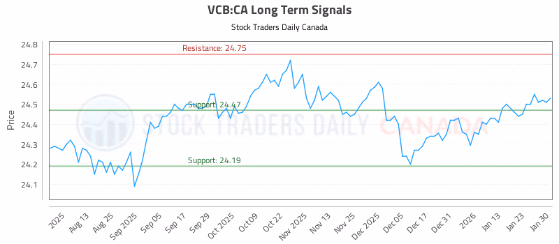 Stock Chart for VCB:CA