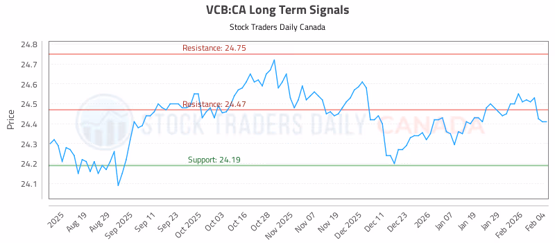 Stock Chart for VCB:CA