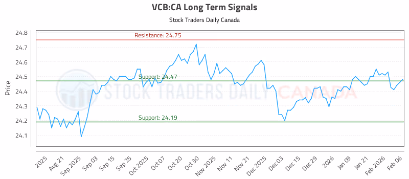 Stock Chart for VCB:CA