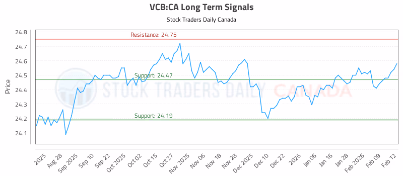 Stock Chart for VCB:CA