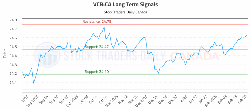 Stock Chart for VCB:CA