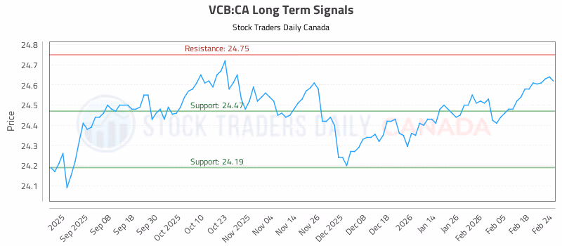 Stock Chart for VCB:CA