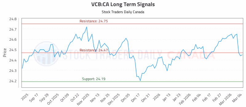 Stock Chart for VCB:CA