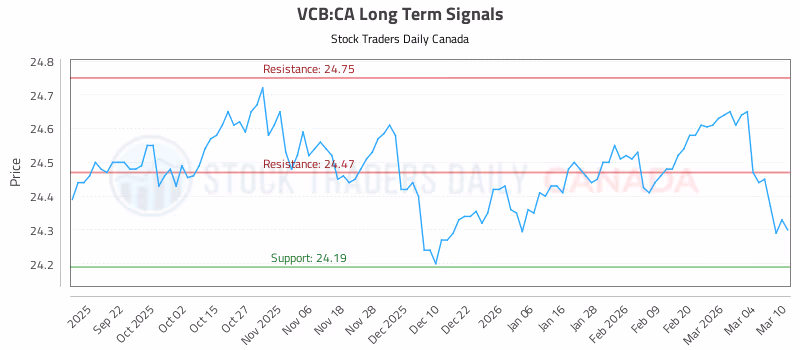 Stock Chart for VCB:CA