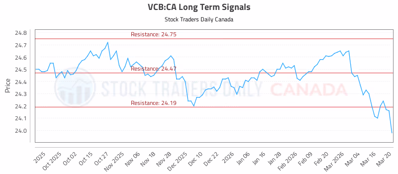 Stock Chart for VCB:CA
