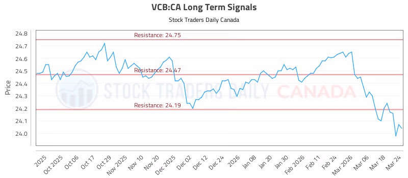 Stock Chart for VCB:CA
