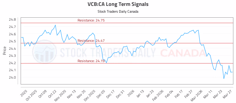 Stock Chart for VCB:CA