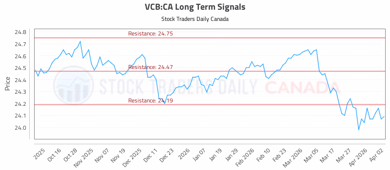 Stock Chart for VCB:CA