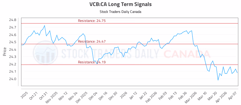 Stock Chart for VCB:CA