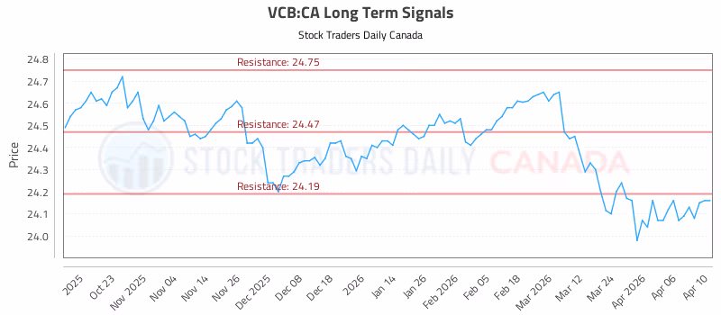 Stock Chart for VCB:CA