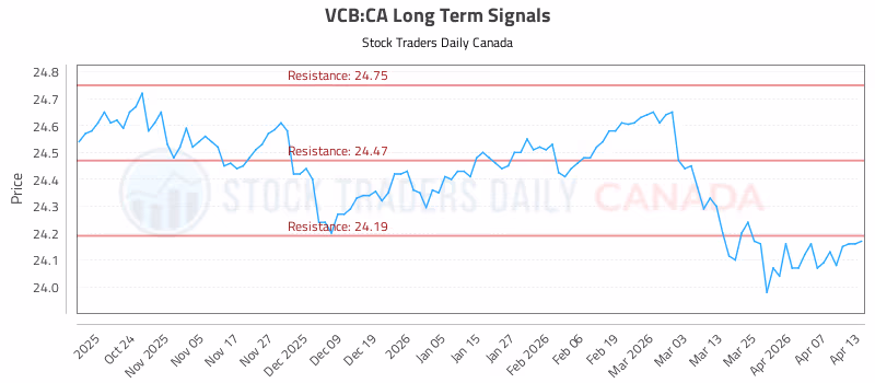 Stock Chart for VCB:CA