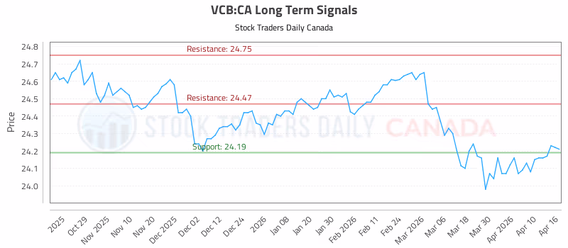 Stock Chart for VCB:CA