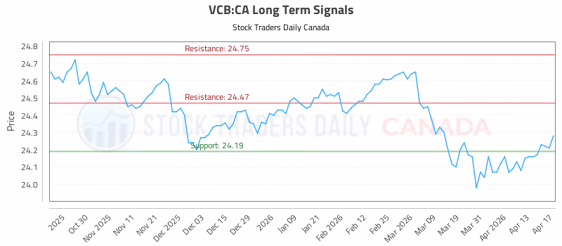 Stock Chart for VCB:CA