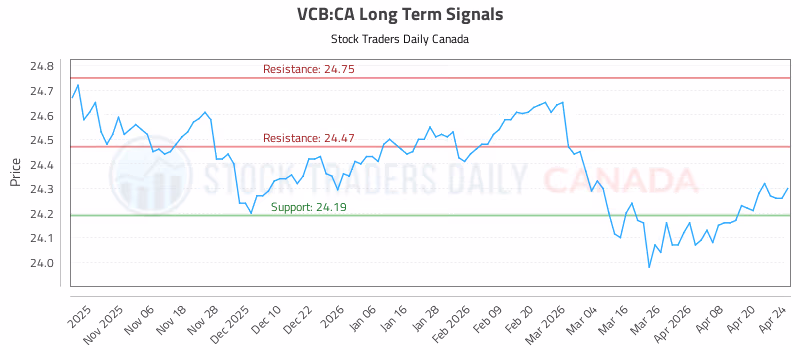 Stock Chart for VCB:CA