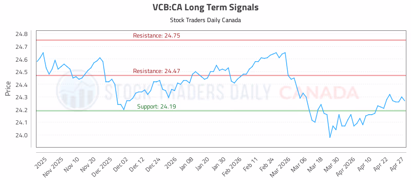 Stock Chart for VCB:CA
