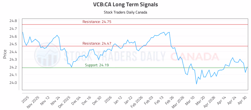 Stock Chart for VCB:CA