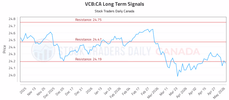 Stock Chart for VCB:CA