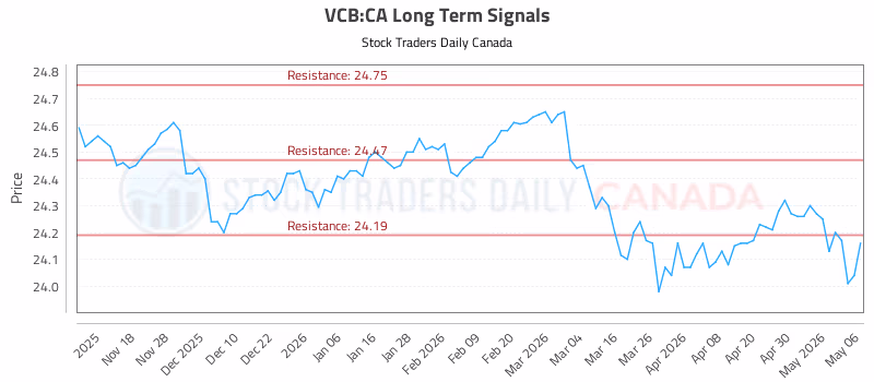 Stock Chart for VCB:CA
