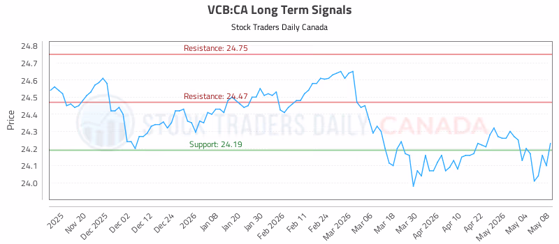 Stock Chart for VCB:CA