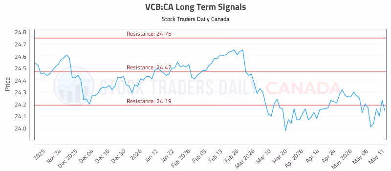 Stock Chart for VCB:CA