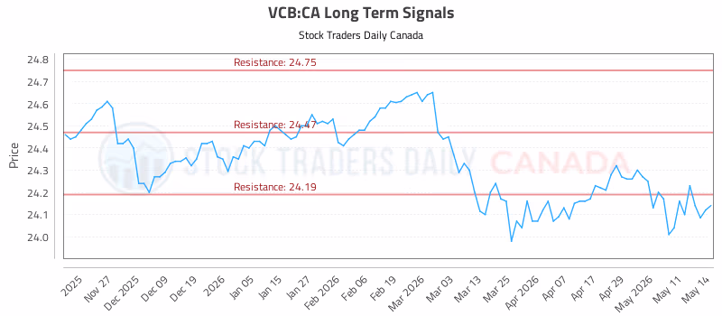 Stock Chart for VCB:CA