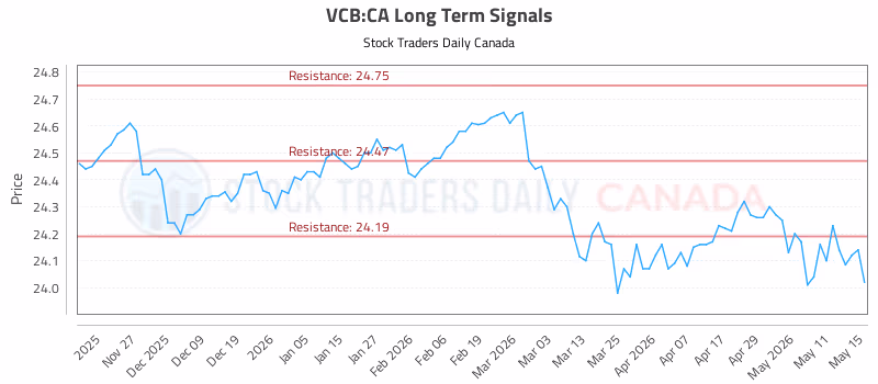 Stock Chart for VCB:CA