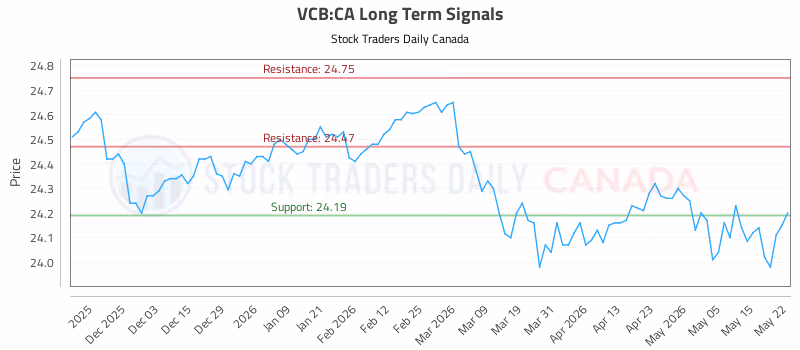 Stock Chart for VCB:CA