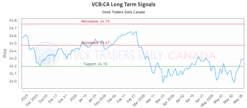 Stock Chart for VCB:CA
