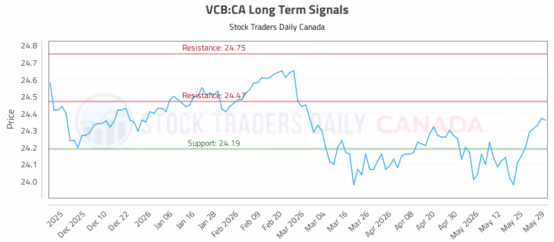 Stock Chart for VCB:CA