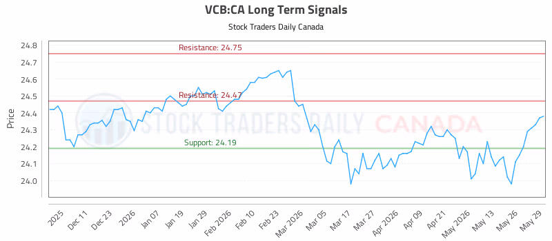Stock Chart for VCB:CA