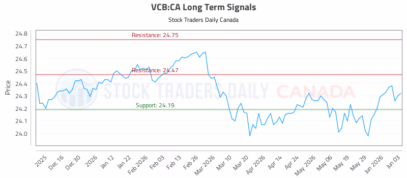 Stock Chart for VCB:CA