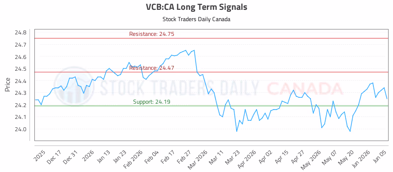 Stock Chart for VCB:CA
