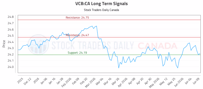Stock Chart for VCB:CA