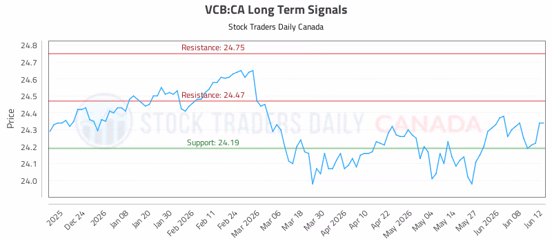 Stock Chart for VCB:CA