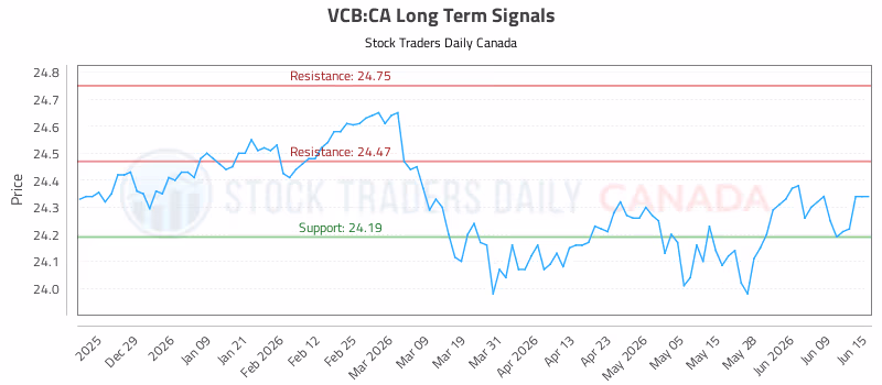 Stock Chart for VCB:CA