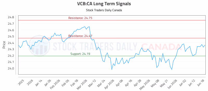 Stock Chart for VCB:CA