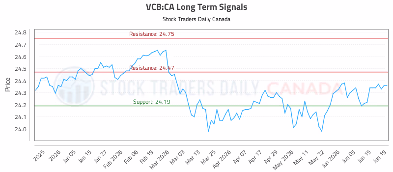 Stock Chart for VCB:CA