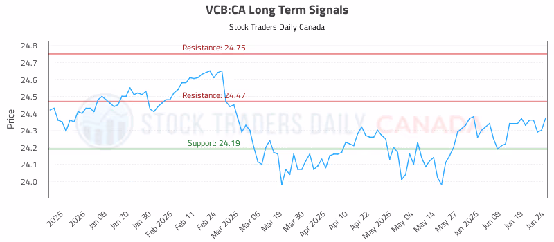Stock Chart for VCB:CA