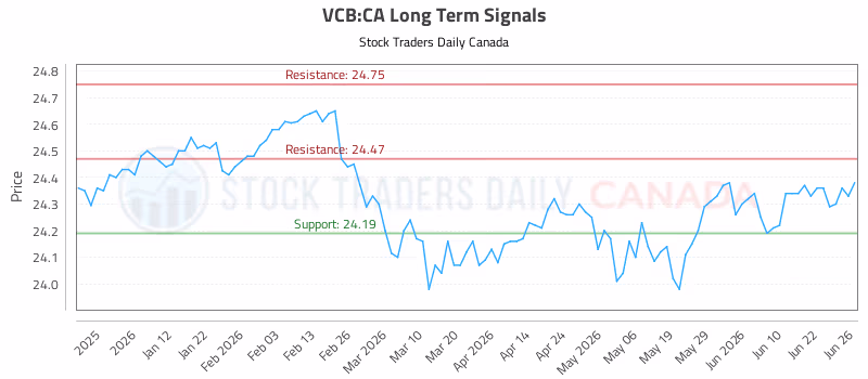 Stock Chart for VCB:CA