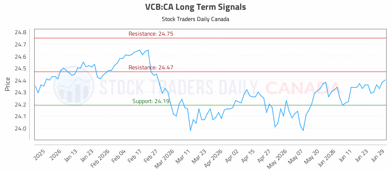 Stock Chart for VCB:CA